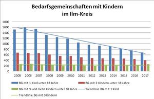 Bild vergr&ouml;&szlig;ern: Bedarfsgemeinschaften mit Kindern im Ilm-Kreis