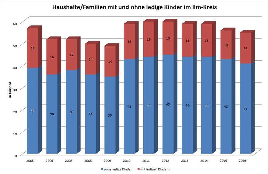 Haushalte/Familien mit und ohne ledige Kinder im Ilm-Kreis