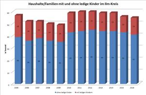 Bild vergr&ouml;&szlig;ern: Haushalte/Familien mit und ohne ledige Kinder im Ilm-Kreis