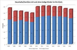 Bild vergrößern: Haushalte/Familien mit und ohne ledige Kinder im Ilm-Kreis