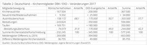 Bild vergr&ouml;&szlig;ern: Kirchenmitglieder Deutschland 2017