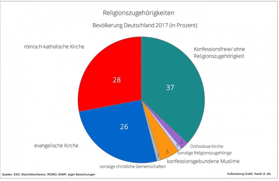 Religionszugeh&ouml;rigkeit Deutschland 2017