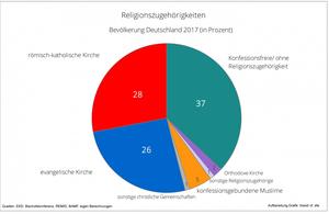 Bild vergr&ouml;&szlig;ern: Religionszugeh&ouml;rigkeit Deutschland 2017