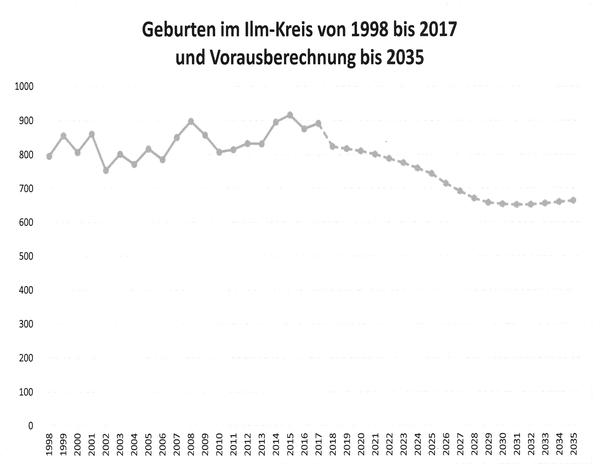Bild vergr&ouml;&szlig;ern: Grafik Geburten